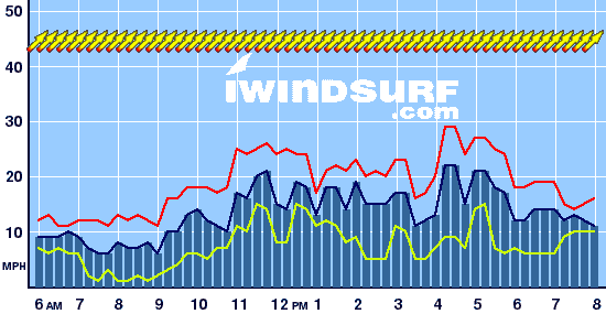 Weekend Day Wind