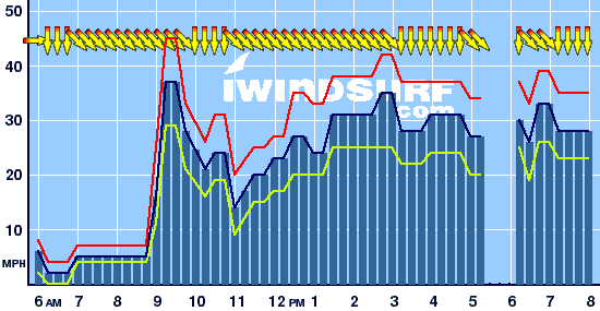 Canada Day Wind